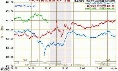 黄金价格从五周高位回落，投资者该如何选择？(黄金价格从五周高位回落)